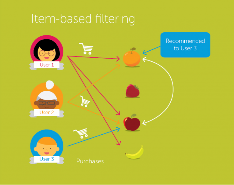 visual-representation-of-how-item-based-collaborative-filtering-works